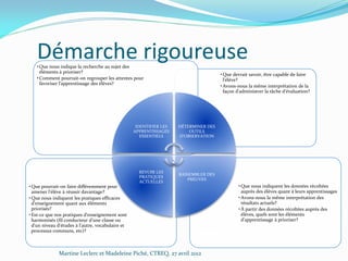 Démarche rigoureuse
• Que nous indique la recherche au sujet des
éléments à prioriser?
• Comment pourrait-on regrouper les attentes pour
favoriser l'apprentissage des élèves?

• Que devrait savoir, être capable de faire
l'élève?
• Avons-nous la même interprétation de la
façon d'administrer la tâche d'évaluation?

IDENTIFIER LES
APPRENTISSAGES
ESSENTIELS

DÉTERMINER DES
OUTILS
D'OBSERVATION

REVOIR LES
PRATIQUES
ACTUELLES

RASSEMBLER DES
PREUVES

• Que pourrait-on faire différemment pour
amener l'élève à réussir davantage?
• Que nous indiquent les pratiques efficaces
d'enseignement quant aux éléments
priorisés?
• Est-ce que nos pratiques d'enseignement sont
harmonisés (fil conducteur d'une classe ou
d'un niveau d'études à l'autre, vocabulaire et
processus communs, etc)?

Martine Leclerc et Madeleine Piché, CTREQ, 27 avril 2012

• Que nous indiquent les données récoltées
auprès des élèves quant à leurs apprentissages
• Avons-nous la même interprétation des
résultats actuels?
• À partir des données récoltées auprès des
élèves, quels sont les éléments
d'apprentissage à prioriser?

 