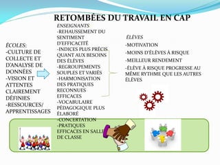RETOMBÉES DU TRAVAIL EN CAP
ÉCOLES:
-CULTURE DE
COLLECTE ET
D’ANALYSE DE
DONNÉES
-VISION ET
ATTENTES
CLAIREMENT
DÉFINIES
-RESSOURCES/
APPRENTISSAGES

ENSEIGNANTS:
-REHAUSSEMENT DU
SENTIMENT
D’EFFICACITÉ
-INDICES PLUS PRÉCIS
QUANT AUX BESOINS
DES ÉLÈVES
-REGROUPEMENTS
SOUPLES ET VARIÉS
-HARMONISATION
DES PRATIQUES
RECONNUES
EFFICACES
-VOCABULAIRE
PÉDAGOGIQUE PLUS
ÉLABORÉ
-CONCERTATION
-PRATIQUES
EFFICACES EN SALLE
DE CLASSE

ÉLÈVES
-MOTIVATION

-MOINS D’ÉLÈVES À RISQUE
-MEILLEUR RENDEMENT
-ÉLÈVE À RISQUE PROGRESSE AU
MÊME RYTHME QUE LES AUTRES
ÉLÈVES

 