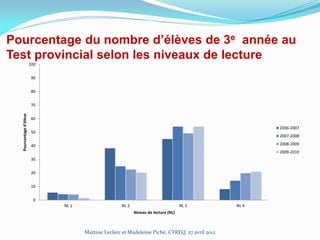 Pourcentage du nombre d’élèves de 3e année au
Test provincial selon les niveaux de lecture
100
90
80

Pourcentage d'élève

70
60
2006-2007

50

2007-2008
2008-2009

40

2009-2010
30
20
10
0
NL 1

NL 2

NL 3
Niveau de lecture (NL)

Martine Leclerc et Madeleine Piché, CTREQ, 27 avril 2012

NL 4

 