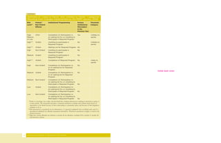 APPENDIX

     Summary of “Likely to Parole” and “Unlikely to Parole”* Categories*
     Resulting from Changes Implemented by the PBPP January 2008
     Risk        Violent/            Institutional Programming                     Serious             Threshold
     Level**     Non-Violent                                                       Institutional       Category
                 Offense                                                           Misconduct
                                                                                   in the
                                                                                   Previous Year

     High,   V/NV                    Completion of, Participation in,              Yes                  Unlikely to
     Medium,                         on waiting list for, or Unwilling to                               parole
     or Low                          Participate in Required Program
     High***     Violent             Unwilling to participate in                   No                   Unlikely to
                                     Required Program                                                   parole
     High***     Violent             Waiting List for Required Program No
     High        Non-Violent         Unwilling to participate in                   No
                                     Required Program
     Medium      Violent             Unwilling to participate in                   No
                                     Required Program
     High***     Violent             Completion of Required Program                No                   Likely to
                                                                                                        parole
     High        Non-Violent         Completion of, Participation in,              No
                                     or on waiting list for Required
                                     Program
                                                                                                                        inside back cover
     Medium      Violent             Completion of, Participation in,              No
                                     or on waiting list for Required
                                     Program
     Medium      Non-Violent         Completion of, Participation in,
                                     on waiting list for, or Unwilling to
                                     Participate in Required Program               No
     Low         Violent             Completion of, Participation in,
                                     on waiting list for, or Unwilling to
                                     Participate in Required Program               No
     Low         Non-Violent         Completion of, Participation in,
                                     on waiting list for, or Unwilling to
                                     Participate in Required Program               No
       *Parole is a privilege, not a right, and the Board has complete discretion in making its decisions to grant or
        to deny parole. The instrument provides a consistent method to consider and evaluate those factors of
        importance to the Board because of their relationship to community safety, and because of their legislative
        mandate to do so.
      **Risk assessment is considered on two dimensions, 1) a general (validated) risk to reoffend scale, and 2) a
        specialized (validated) sex offender assessment instrument. Whichever assessment is higher, is used in the
        decision process.
     ***High risk, violent offenders are defined to include all sex offenders, multiple DUI’s, murder II, murder III,
        and domestic violence.




18   PENNSYLVANIA BOARD OF PROBATION AND PAROLE
 