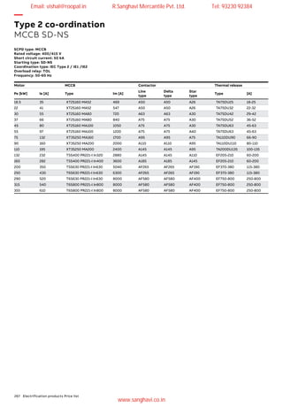 267 Electrification products Price list
SCPD type: MCCB
Rated voltage: 400/415 V
Short circuit current: 50 kA
Starting type: SD-NS
Coordination type: IEC Type 2 / IE1 /IE2
Overload relay: TOL
Frequency: 50-60 Hz
—
Type 2 co-ordination
MCCB SD-NS
Motor MCCB Contactor Thermal release
Pe [kW] Ie [A] Type Im [A]
Line
type
Delta
type
Star
type
Type [A]
18.5 35 XT2S160 MA52 469 A50 A50 A26 TA75DU25 18-25
22 41 XT2S160 MA52 547 A50 A50 A26 TA75DU32 22-32
30 55 XT2S160 MA80 720 A63 A63 A30 TA75DU42 29-42
37 66 XT2S160 MA80 840 A75 A75 A30 TA75DU52 36-52
45 80 XT2S160 MA100 1050 A75 A75 A30 TA75DU63 45-63
55 97 XT2S160 MA100 1200 A75 A75 A40 TA75DU63 45-63
75 132 XT3S250 MA160 1700 A95 A95 A75 TA110DU90 66-90
90 160 XT3S250 MA200 2000 A110 A110 A95 TA110DU110 80-110
110 195 XT3S250 MA200 2400 A145 A145 A95 TA200DU135 100-135
132 232 T5S400 PR221-I In320 2880 A145 A145 A110 EF205-210 60-200
160 282 T5S400 PR221-I In400 3600 A185 A185 A145 EF205-210 60-200
200 350 T5S630 PR221-I In630 5040 AF265 AF265 AF190 EF370-380 115-380
250 430 T6S630 PR221-I In630 6300 AF265 AF265 AF190 EF370-380 115-380
290 520 T6S630 PR221-I In630 8000 AF580 AF580 AF400 EF750-800 250-800
315 540 T6S800 PR221-I In800 8000 AF580 AF580 AF400 EF750-800 250-800
355 610 T6S800 PR221-I In800 8000 AF580 AF580 AF400 EF750-800 250-800
Email: vishal@roopal.in R.Sanghavi Mercantile Pvt. Ltd. Tel: 93230 92384
www.sanghavi.co.in
 