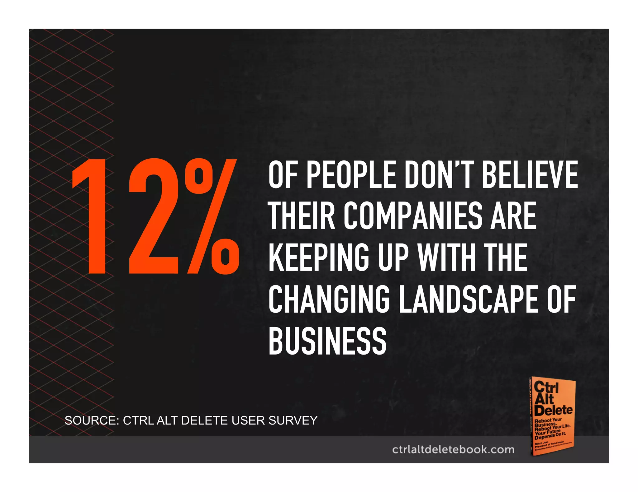 12%
SOURCE: CTRL ALT DELETE USER SURVEY
OF PEOPLE DON’T BELIEVE
THEIR COMPANIES ARE
KEEPING UP WITH THE
CHANGING LANDSCAPE OF
BUSINESS
 