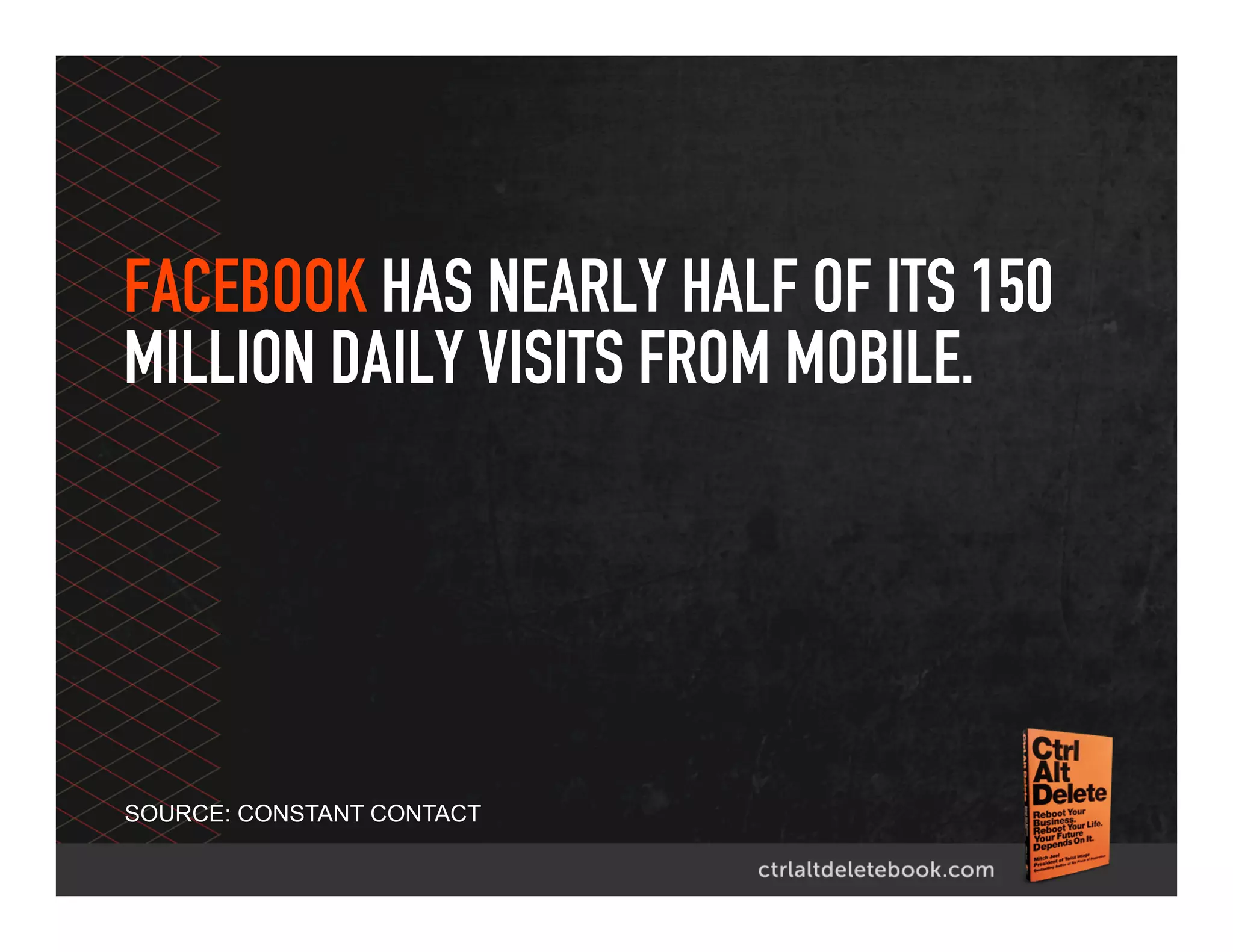 FACEBOOK HAS NEARLY HALF OF ITS 150
MILLION DAILY VISITS FROM MOBILE.
SOURCE: CONSTANT CONTACT
 