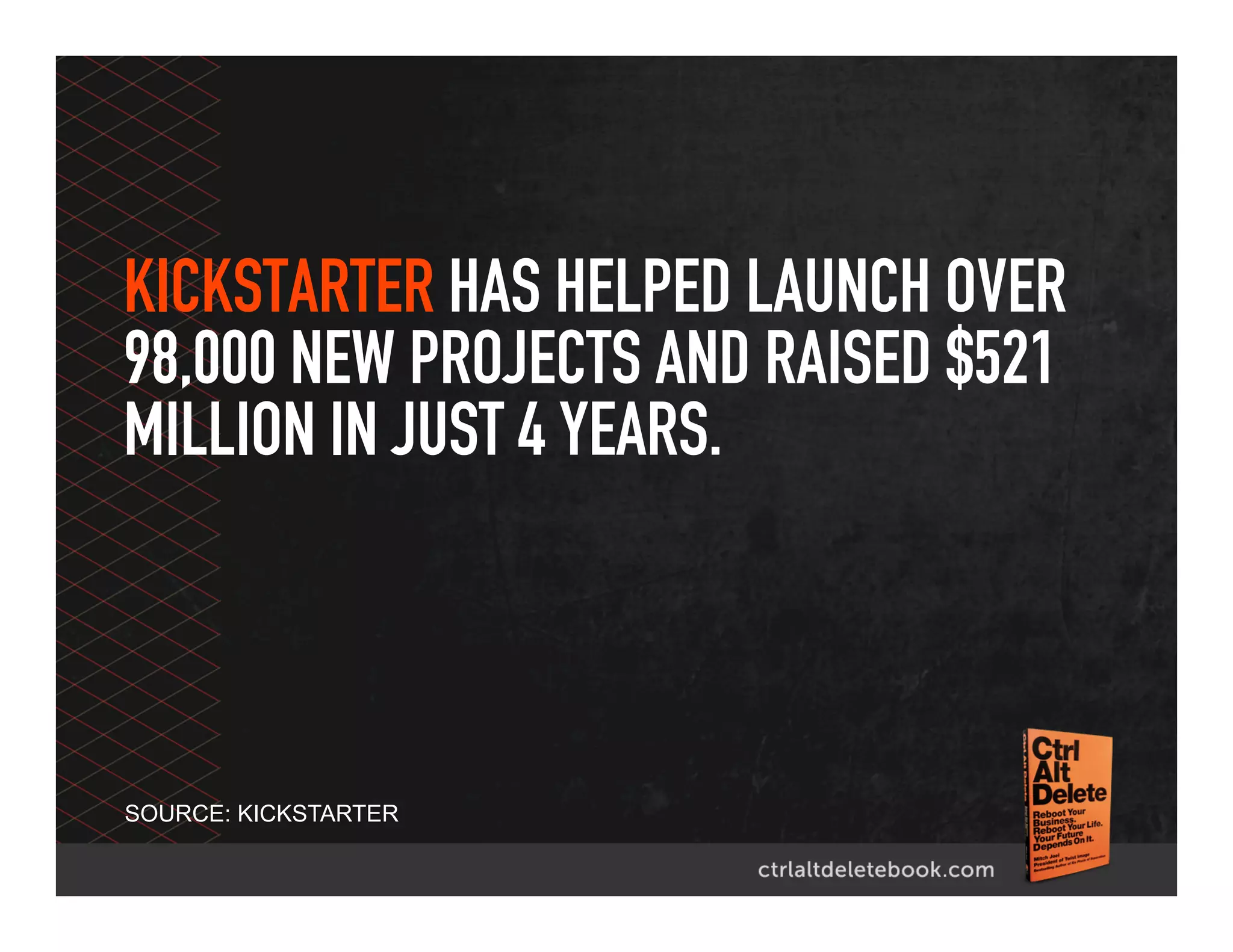 KICKSTARTER HAS HELPED LAUNCH OVER
98,000 NEW PROJECTS AND RAISED $521
MILLION IN JUST 4 YEARS.
SOURCE: KICKSTARTER
 