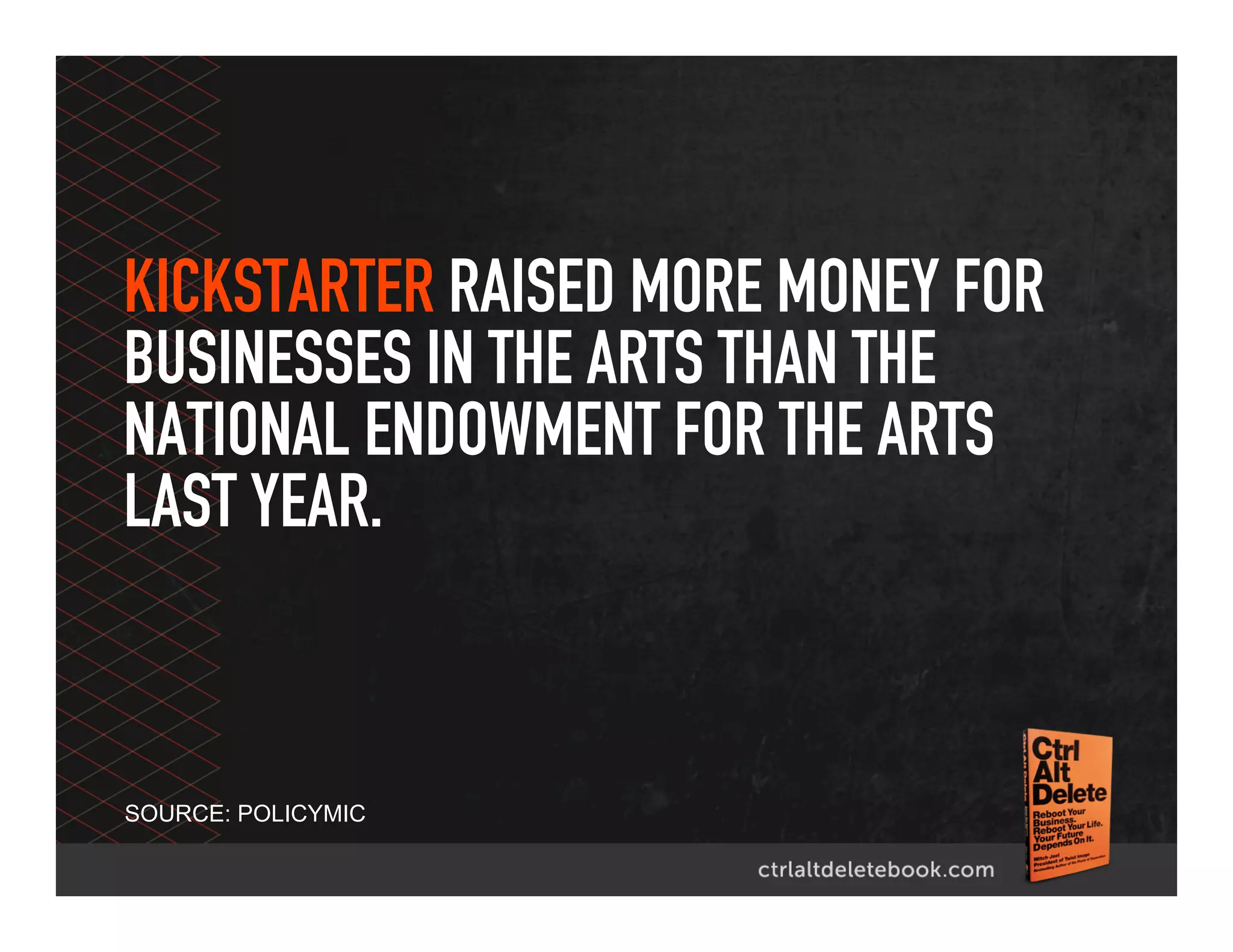 KICKSTARTER RAISED MORE MONEY FOR
BUSINESSES IN THE ARTS THAN THE
NATIONAL ENDOWMENT FOR THE ARTS
LAST YEAR.
SOURCE: POLICYMIC
 