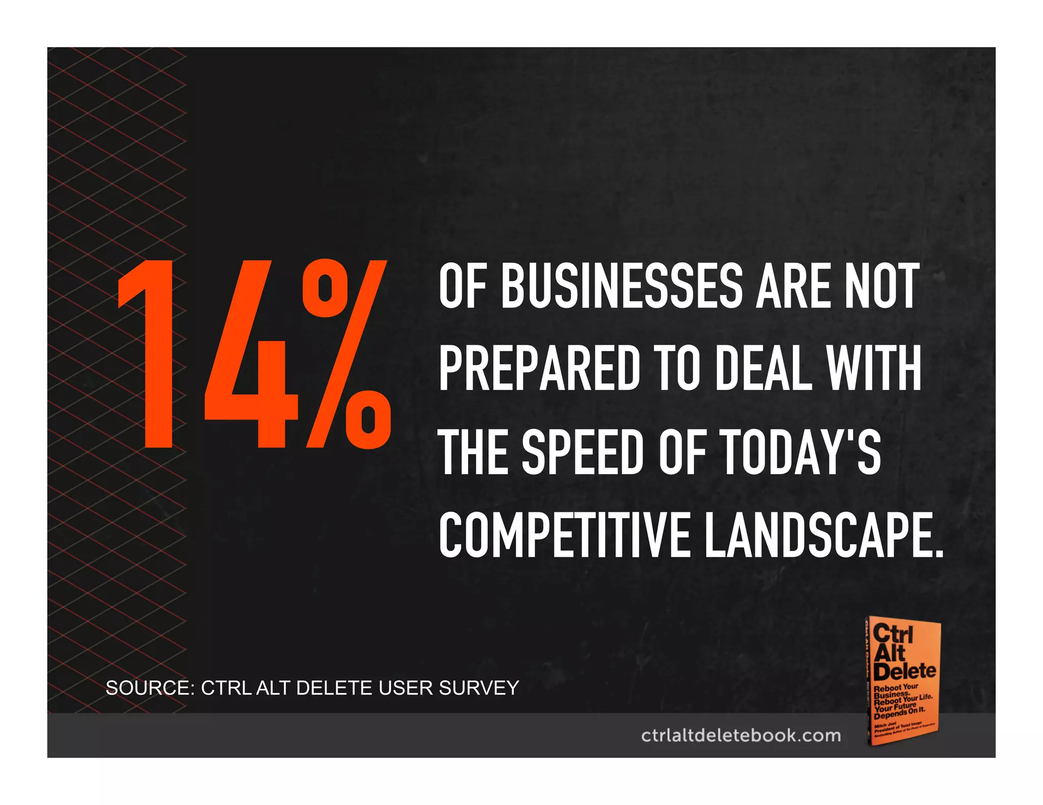 14%
SOURCE: CTRL ALT DELETE USER SURVEY
OF BUSINESSES ARE NOT
PREPARED TO DEAL WITH
THE SPEED OF TODAY'S
COMPETITIVE LANDSCAPE.
 