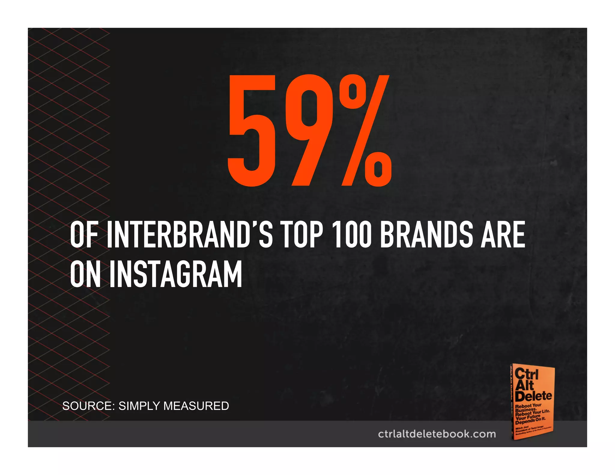 59%
SOURCE: SIMPLY MEASURED
OF INTERBRAND’S TOP 100 BRANDS ARE
ON INSTAGRAM
 