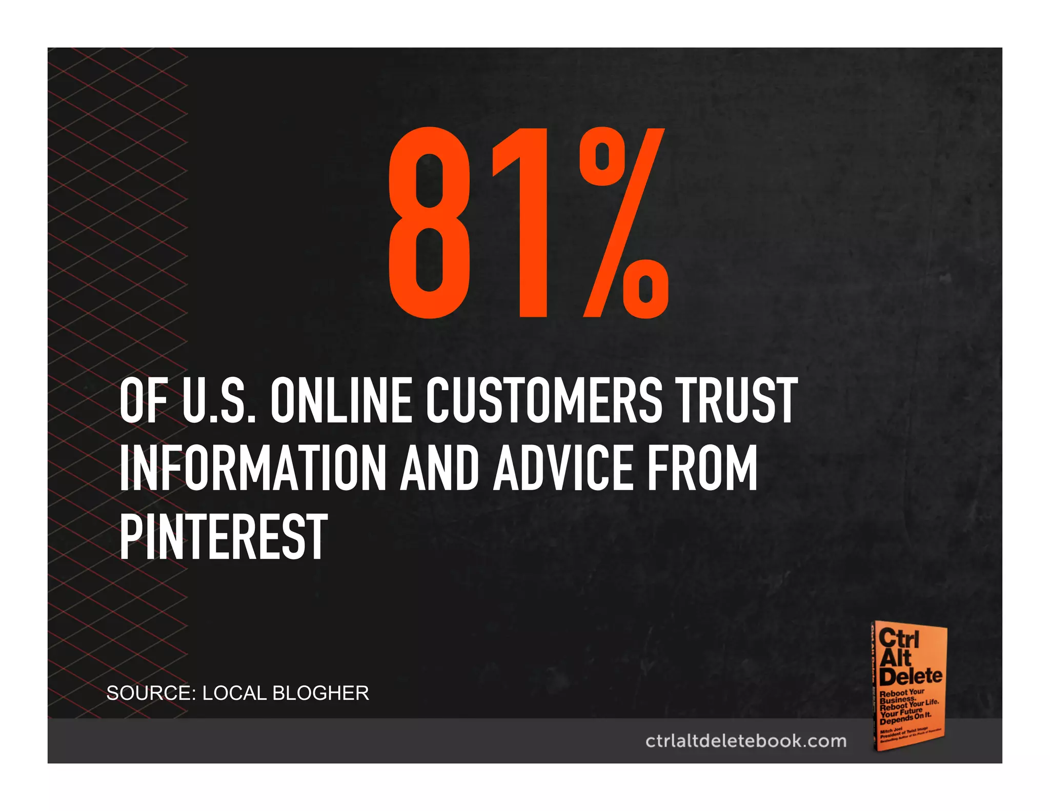 81%
SOURCE: BLOGHER
OF U.S. ONLINE CUSTOMERS TRUST
INFORMATION AND ADVICE FROM
PINTEREST
 