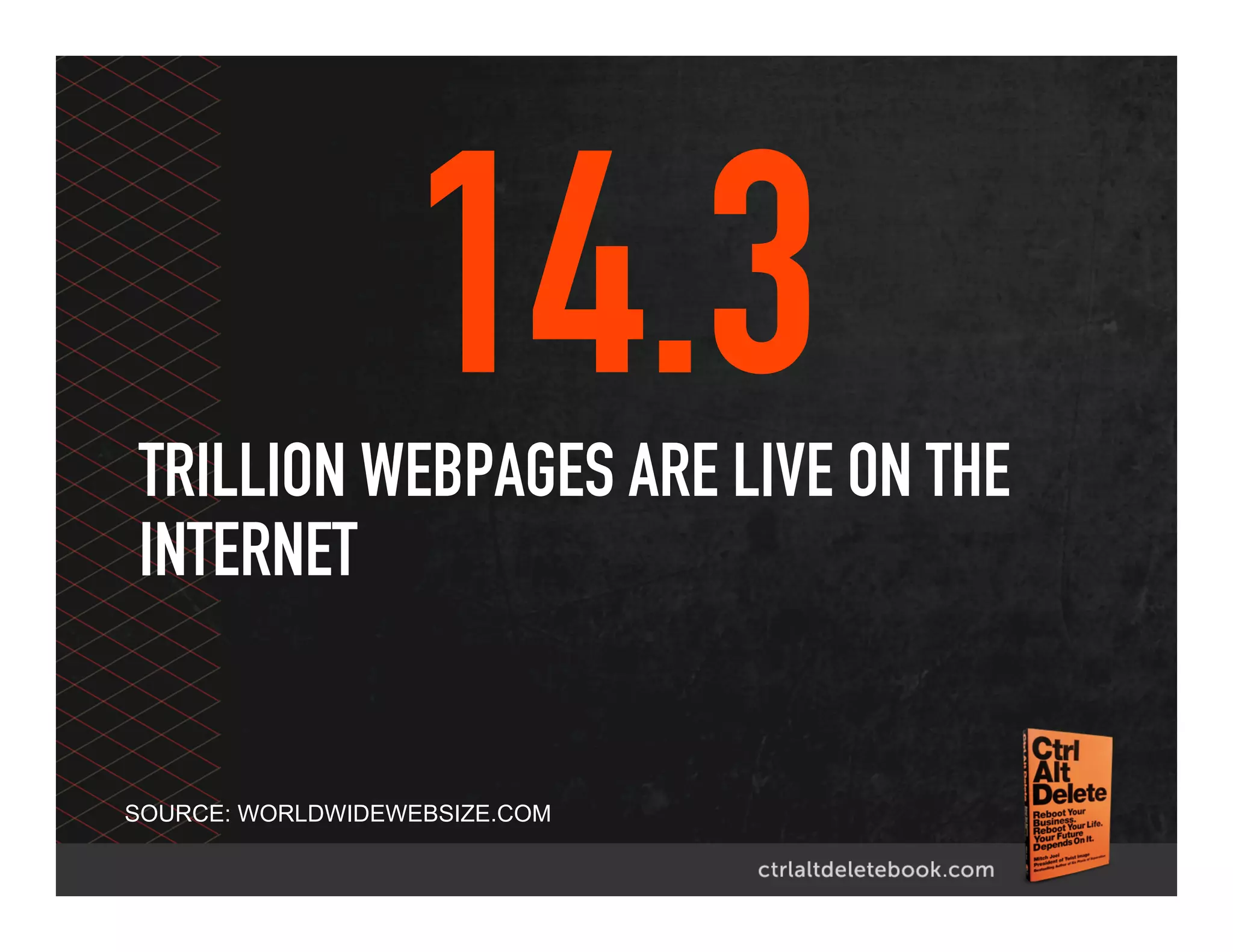 14.3
SOURCE: WORLDWIDEWEBSIZE.COM
TRILLION WEBPAGES ARE LIVE ON THE
INTERNET
 