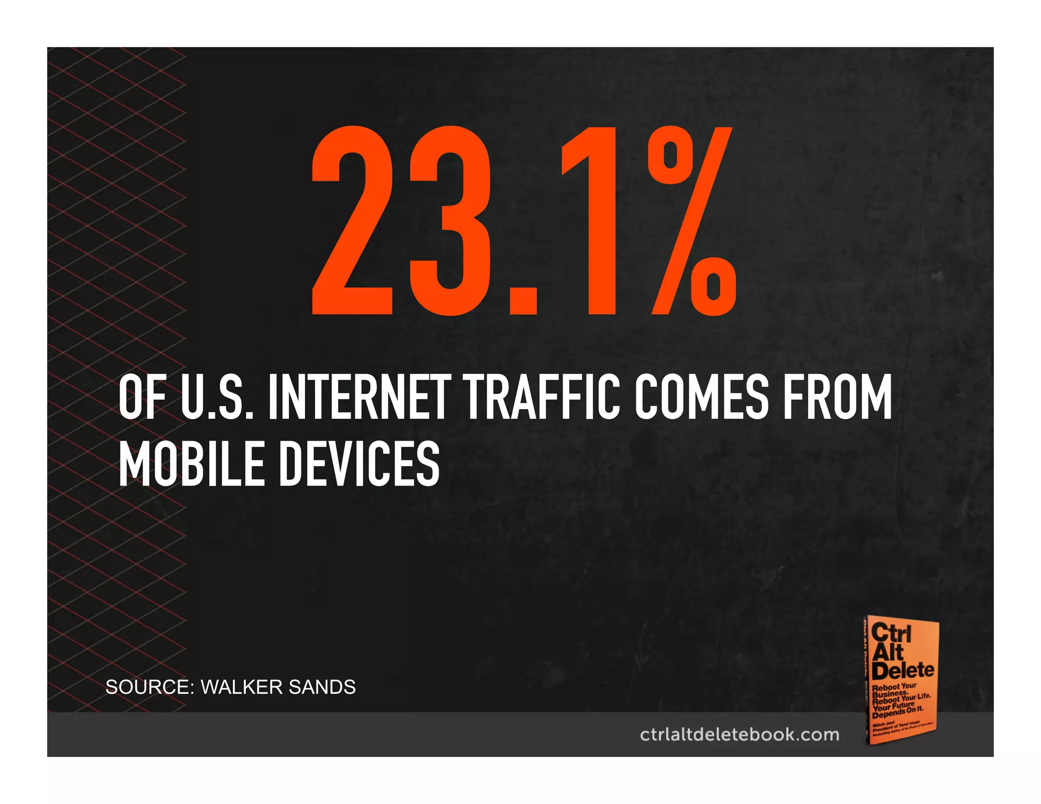 23.1%
SOURCE: WALKER SANDS
OF U.S. INTERNET TRAFFIC COMES FROM
MOBILE DEVICES
 
