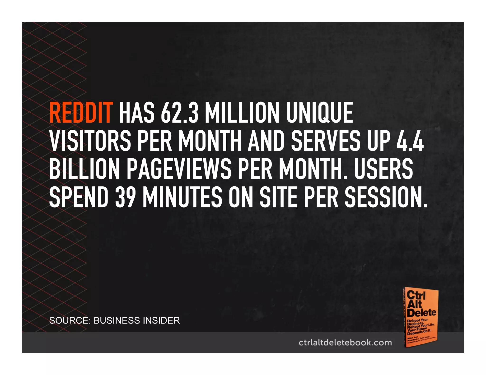 REDDIT HAS 62.3 MILLION UNIQUE
VISITORS PER MONTH AND SERVES UP 4.4
BILLION PAGEVIEWS PER MONTH. USERS
SPEND 39 MINUTES ON SITE PER SESSION.
SOURCE: BUSINESS INSIDER
 
