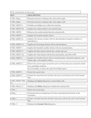 CTRL combination shortcut keys
KEY DESCRIPTION
CTRL+PgUp Switches between worksheet tabs, from left-to-right.
CTRL+PgDn Switches between worksheet tabs, from right-to-left.
CTRL+SHIFT+( Unhides any hidden rows within the selection.
CTRL+SHIFT+& Applies the outline border to the selected cells.
CTRL+SHIFT_ Removes the outline border from the selected cells.
CTRL+SHIFT+~ Applies the General number format.
CTRL+SHIFT+$ Applies the Currency format with two decimal places (negative numbers in
parentheses).
CTRL+SHIFT+% Applies the Percentage format with no decimal places.
CTRL+SHIFT+^ Applies the Scientific number format with two decimal places.
CTRL+SHIFT+# Applies the Date format with the day, month, and year.
CTRL+SHIFT+@ Applies the Time format with the hour and minute, and AM or PM.
CTRL+SHIFT+! Applies the Number format with two decimal places, thousands separator, and
minus sign (-) for negative values.
CTRL+SHIFT+* Selects the current region around the active cell (the data area enclosed by blank
rows and blank columns).
In a PivotTable, it selects the entire PivotTable report.
CTRL+SHIFT+: Enters the current time.
CTRL+SHIFT+" Copies the value from the cell above the active cell into the cell or the Formula
Bar.
CTRL+SHIFT+Plus
(+)
Displays the Insert dialog box to insert blank cells.
CTRL+Minus (-) Displays the Delete dialog box to delete the selected cells.
CTRL+; Enters the current date.
CTRL+` Alternates between displaying cell values and displaying formulas in the
worksheet.
CTRL+' Copies a formula from the cell above the active cell into the cell or the Formula
Bar.
CTRL+1 Displays the Format Cells dialog box.
 