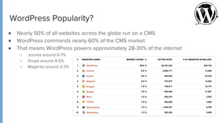 WordPress Popularity?
● Nearly 50% of all websites across the globe run on a CMS
● WordPress commands nearly 60% of the CMS market
● That means WordPress powers approximately 28-30% of the internet
○ Joomla around 6-7%
○ Drupa around 4-5%
○ Magento around 2-3%
 