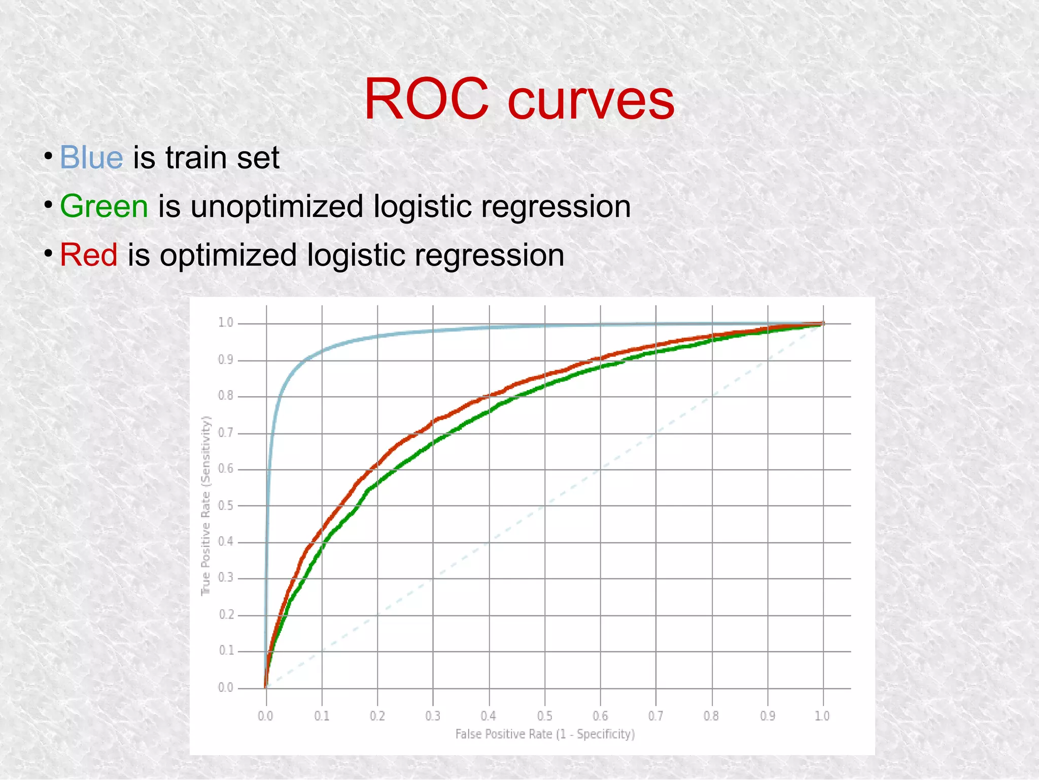 ROC curves
●
Blue is train set
●
Green is unoptimized logistic regression
●
Red is optimized logistic regression
 
