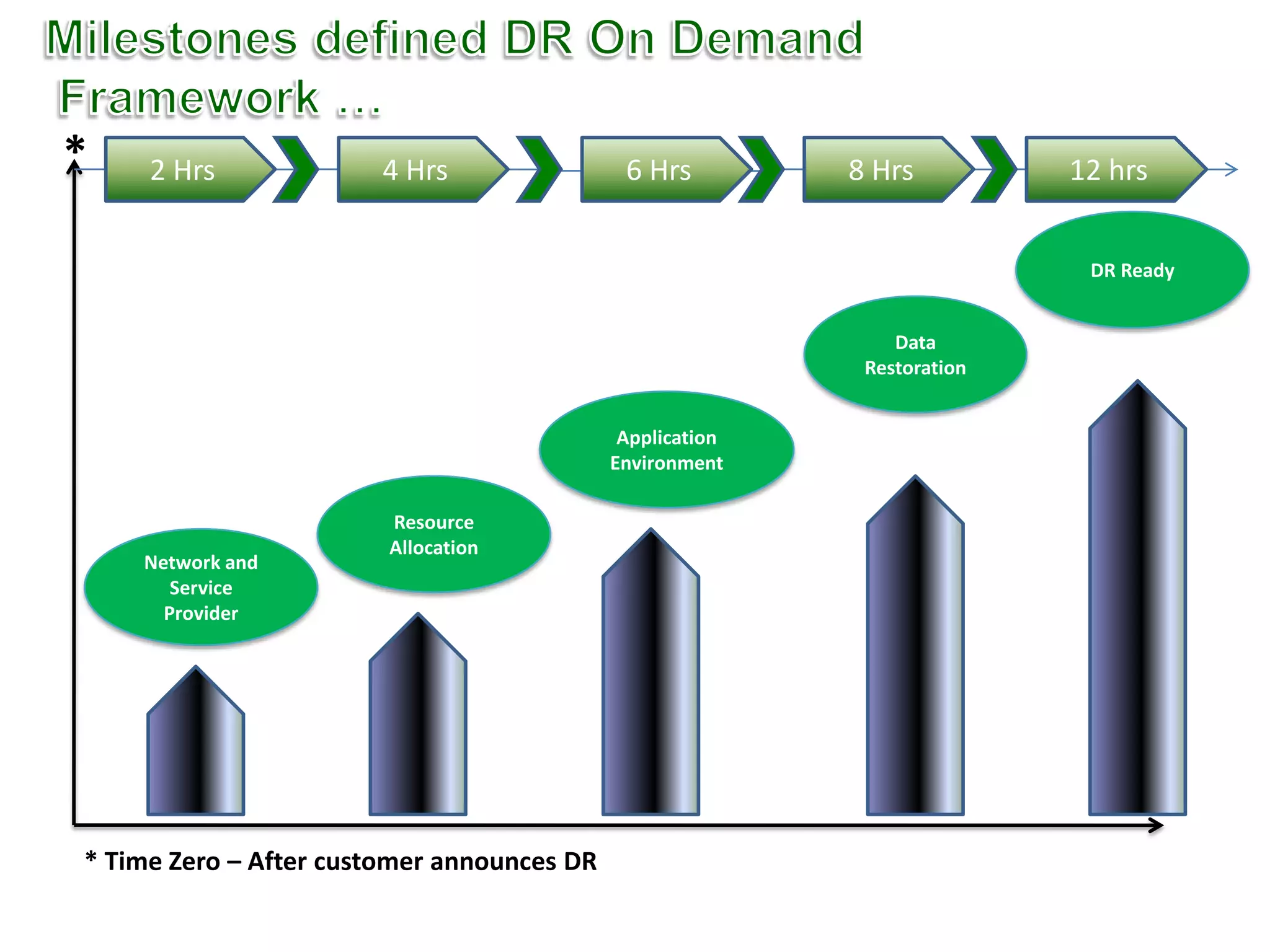  DR  Cost MatrixOn Demand cost to recover