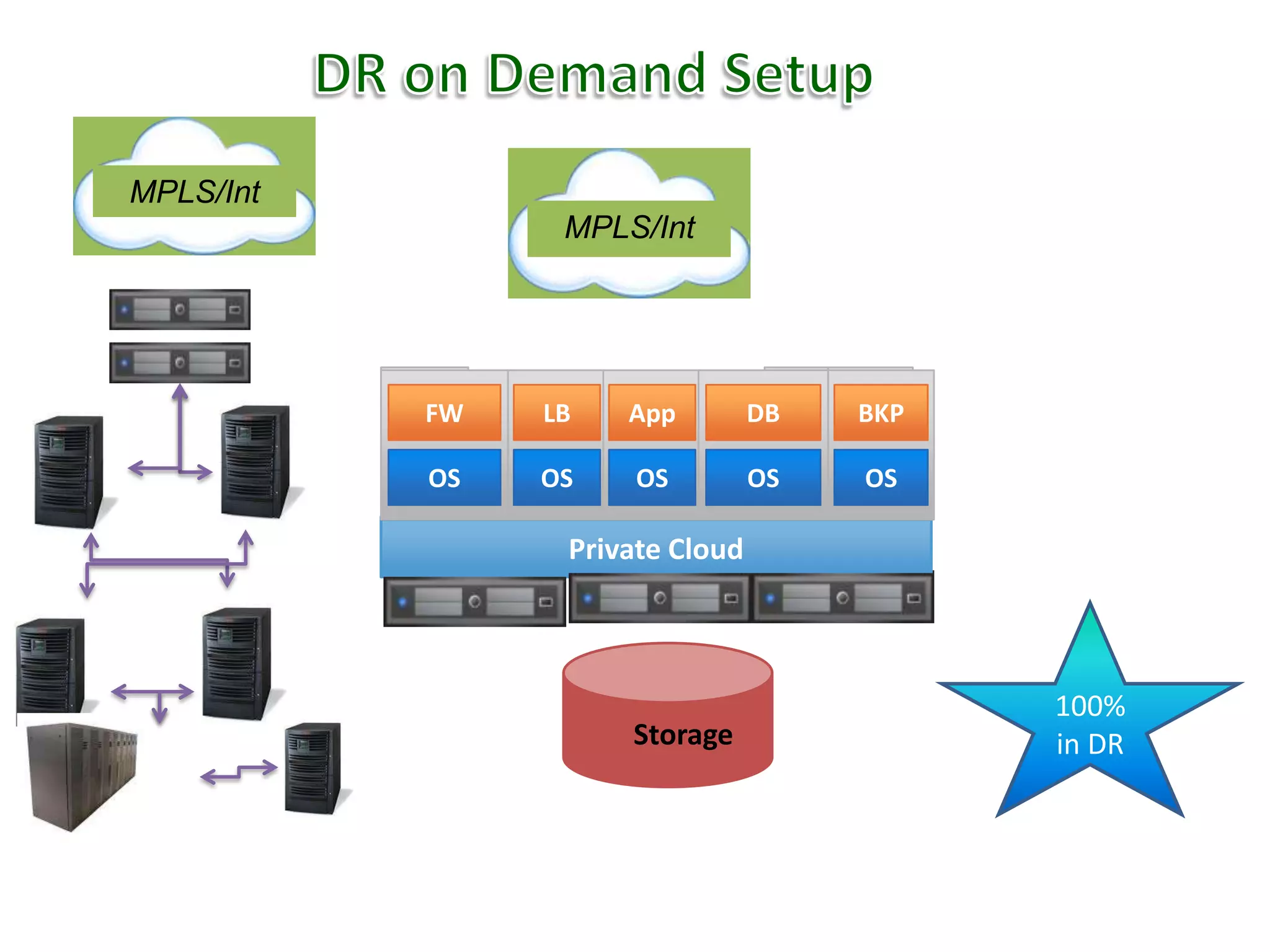 DR SetupMPLS/IntConnectivityFirewallSecurityLoad BalancerApplication ServersPassive InstanceDB ServersData ReplicationMPLS/IntStorage & BackupData StoreStorageDR SetupPrimary Setup