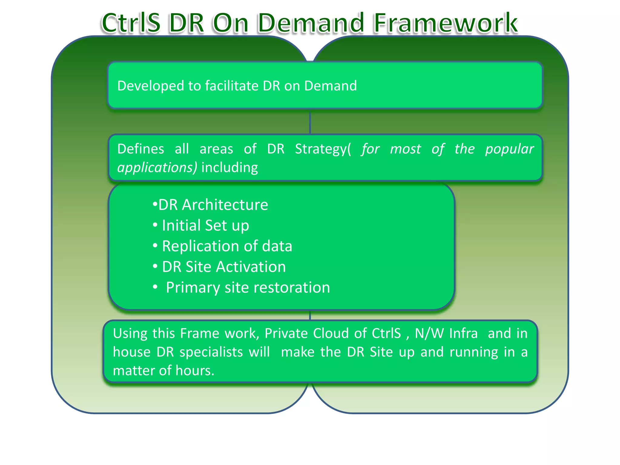 DR on Demand SetupFWDBBKPFWLBAppDBBKPOSOSOSOSOSOSOSOSPrivate CloudPrivate Cloud100%in DRMPLS/IntStorageMPLS/Int
