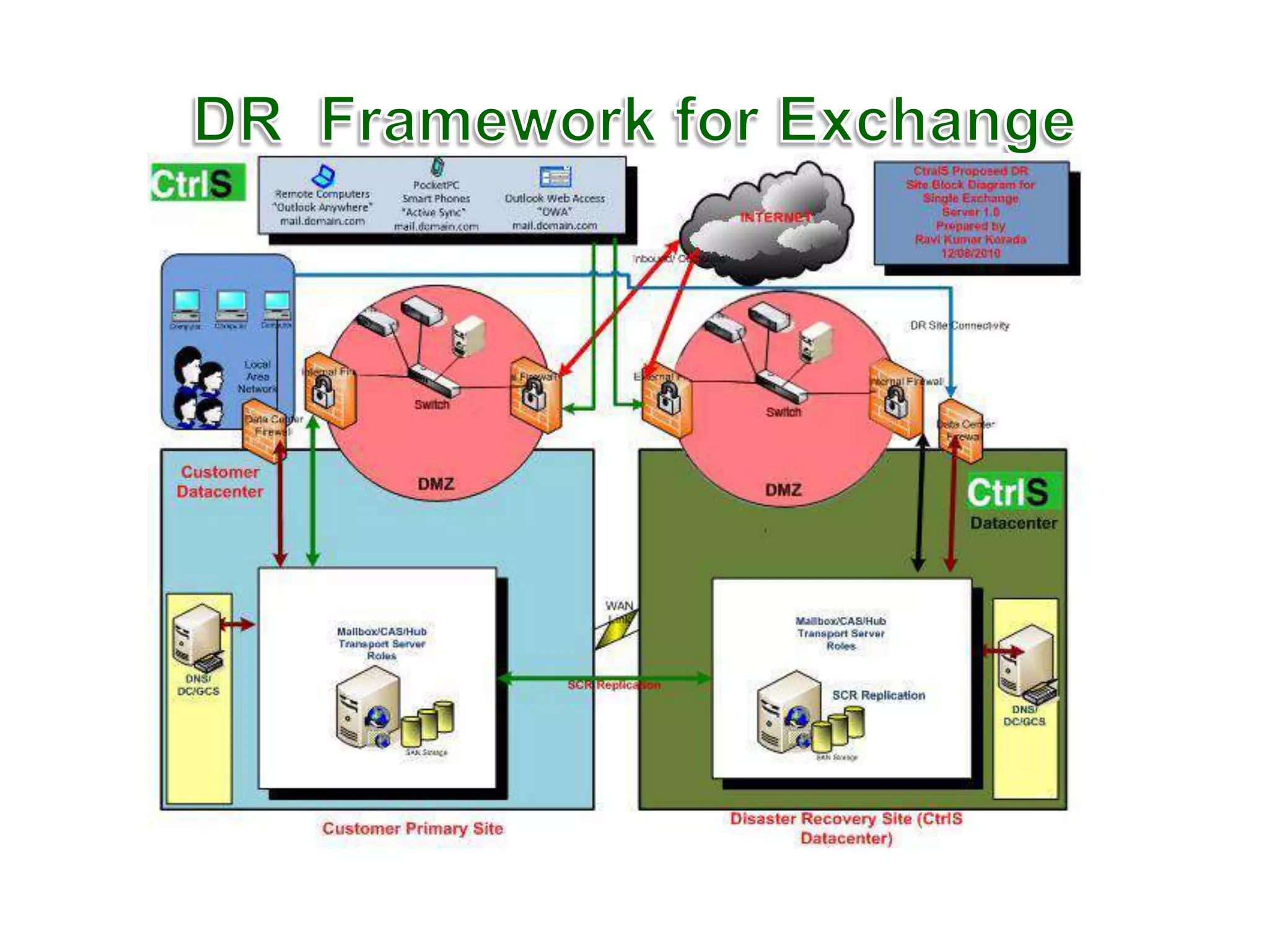 CtrlS DR On Demand FrameworkDeveloped to facilitate DR on DemandDefines all areas of DR Strategy( for most of the popular applications) including DR Architecture
