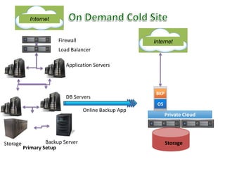 On Demand Cold SiteFirewallLoad BalancerBKPOSApplication ServersDB ServersOnline Backup AppPrivate CloudInternetInternetStorageBackup ServerStoragePrimary Setup