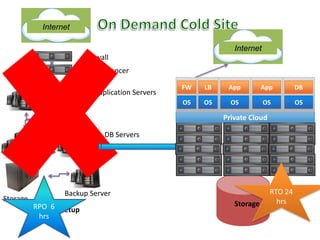 On Demand Cold SiteFirewallLoad BalancerAppDBAppLBFWOSOSOSOSOSApplication ServersPrivate CloudDB ServersInternetInternetRTO 24 hrsStorageRPO  6 hrsBackup ServerStoragePrimary Setup