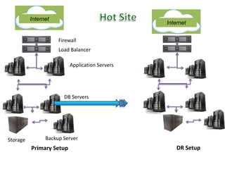Hot SiteFirewallLoad BalancerApplication ServersDB ServersInternetInternetBackup ServerStorageDR SetupPrimary Setup