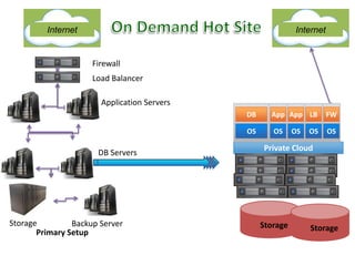 On Demand Hot SiteFirewallLoad BalancerDBAppAppLBFWOSOSOSOSOSApplication ServersPrivate CloudDB ServersInternetInternetStorageStorageStorageBackup ServerPrimary Setup