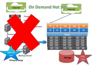 On Demand Hot SiteFirewallLoad BalancerAppDBAppLBFWOSOSOSOSOSApplication ServersCloudDB ServersRPO 30 minInternetInternetStorageRTO 1 hrsBackup ServerStoragePrimary Setup