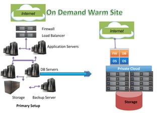 On Demand Warm SiteFirewallLoad BalancerDBFWOSOSApplication ServersPrivate CloudDB ServersInternetInternetStorageBackup ServerStoragePrimary Setup