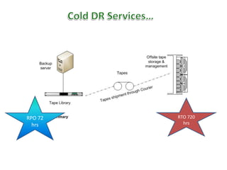 Cold DR Services…RPO 72 hrsRTO 720 hrs