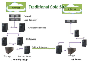 Traditional Cold SiteFirewallLoad BalancerApplication ServersDB ServersOffline ShipmentsInternetInternetStorageStorageBackup ServerDR SetupPrimary Setup