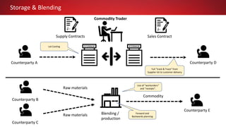 Supply Contracts
Counterparty A
Commodity Trader
Counterparty B
Storage & Blending
Sales Contract
Counterparty D
Counterparty E
Counterparty C
Blending /
production
Raw materials
Raw materials
Commodity
Lot Costing
Forward and
Backwards planning
Full “track & Trace” from
Supplier lot to customer delivery
Use of “workorders”
and “receipts”.
 