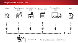 Integration ERP and CTRM
SalesPurchase
-$ -$ -$ -$ $
Pre-calculation versus post-calculation
∑
Manufacturing
costs
Storage costs
Transportation
costs
-$
Transshipment
costs
 