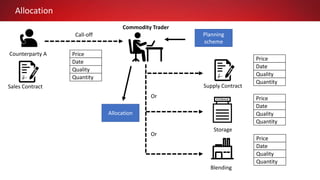 Allocation
Counterparty A
Call-off
Price
Date
Quality
Quantity
Commodity Trader
Supply Contract
Storage
Blending
Price
Date
Quality
Quantity
Price
Date
Quality
Quantity
Price
Date
Quality
Quantity
Or
Or
Sales Contract
Planning
scheme
Allocation
 