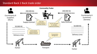 Delivery Lines
Supply Contract
Counterparty B
(supplier)
(Mark)
Commodity Trader
Counterparty A
(customer)
(Daniela)
Transport
Harbor
Harbor
Standard Back 2 Back trade order
200.000 KG
50.000 KG
Delivery Lines
50.000 KG
Sales Contract
200.000 KG
Copy sales
contract details to
purchase contract
Use pre-calculation
to calculate
expected profitability
Create and plan
physical deliveries
based on contract
Transportation
Management
 