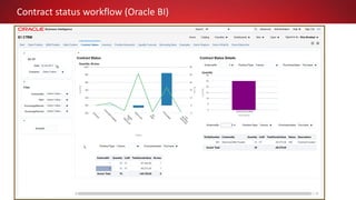 Contract status workflow (Oracle BI)
 
