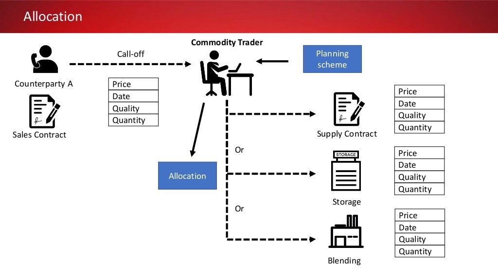 Commodity Trading & Risk Management for JD Edwards ERP