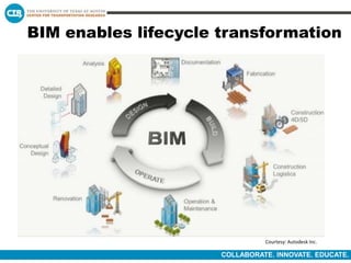 CIM – 21st Century Tools, Technologies and Processes for Infrastructure ...