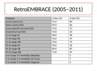 RetroEMBRACE (2005–2011)
Endpoint 3-Year (%) 5-Year (%)
Local Control (LC) 91.0 89
Pelvic Control (PC) 87.0 84
Cause-Specific Survival (CSS) 79.0 73
Overall Survival (OS) 74.0 65
LC by Stage IB 98.0 98
LC by Stage IIB 93.0 91
LC by Stage IIIB 79.0 75
PC by Stage IB 96.0 96
PC by Stage IIB 89.0 87
PC by Stage IIIB 73.0 67
5-yr Grade 3-5 Morbidity (Bladder) 5
5-yr Grade 3-5 Morbidity (GI Tract) 7
5-yr Grade 3-5 Morbidity (Vaginal) 5
 