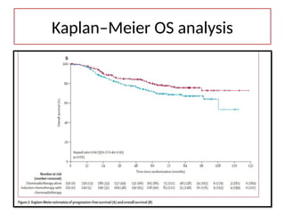 Kaplan–Meier OS analysis
 