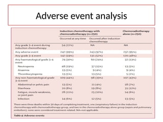 Adverse event analysis
 