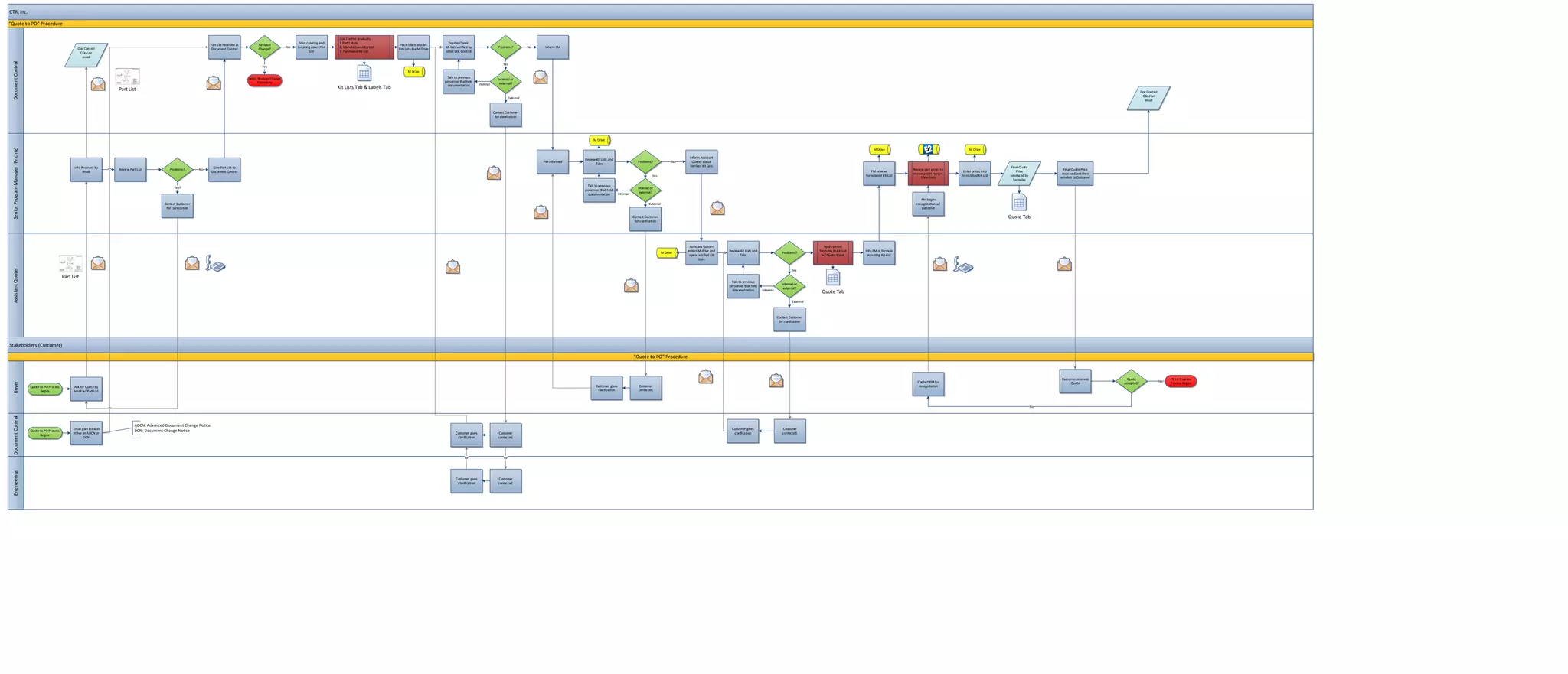 CTR, Inc.

“Quote to PO” Procedure

                                                                                                                                                                                                                    Doc Control produces:
                                                                                                                                                                                               Start creating and   1.Part Labels                                           Double Check:
                                                                                                                                         Part List received at         Revision                                                                   Place labels and kit-
                                                                   Doc Control                                                                                                           No   breaking down Part    2. Manufactured Kit-List                              kit-lists verified by                  Problems?           No    Inform PM
                                                                                                                                         Document Control              Change?                                                                   lists into the M Drive
                                                                    CCed on                                                                                                                            List         3. Purchased Kit-List                                 other Doc Control
                                                                     email
 Document Control




                                                                                                                                                                                                                                                                                                                     Yes
                                                                                                                                                                         Yes
                                                                                                                                                                                                                                                       M Drive
                                                                                                                                                                 Begin Revision Change                                                                                     Talk to previous
                                                                                                                                                                                                                                                                                                                 Internal or
                                                                                                                                                                       Procedure                                                                                          personnel that held
                                                                                                                                                                                                                                                                                                   Internal       external?
                                                                                                                                                                                                                                                                            documentation
                                                                                       Part List                                                                                                                    Kit Lists Tab & Labels Tab
                                                                                                                                                                                                                                                                                                                                                                                                                                                                                                                                                                                                                                                         Doc Control
                                                                                                                                                                                                                                                                                                                                                                                                                                                                                                                                                                                                                                                          CCed on
                                                                                                                                                                                                                                                                                                                          External
                                                                                                                                                                                                                                                                                                                                                                                                                                                                                                                                                                                                                                                           email


                                                                                                                                                                                                                                                                                                              Contact Customer
                                                                                                                                                                                                                                                                                                               for clarification




                                                                                                                                                                                                                                                                                                                                                             M Drive
 Senior Program Manager (Pricing)




                                                                                                                                                                                                                                                                                                                                                                                                                                                                                                                                     M Drive                                       M Drive

                                                                                                                                                                                                                                                                                                                                                                                                                             Inform Assistant
                                                                                                                                                                                                                                                                                                                                                        Review Kit Lists and
                                                                                                                                                                                                                                                                                                                                          PM informed                                         Problems?                No      Quoter about
                                                                                                                                                                                                                                                                                                                                                              Tabs
                                                                Info Received by                                                          Give Part List to                                                                                                                                                                                                                                                                  Verified Kit Lists                                                                                                                                                     Final Quote
                                                                                       Review Part List           Problems?         No                                                                                                                                                                                                                                                                                                                                                                                                                Review part prices to                                              Final Quote Price
                                                                      email                                                              Document Control                                                                                                                                                                                                                                                                                                                                                                          PM reviews                                  Enter prices into        Price
                                                                                                                                                                                                                                                                                                                                                                                                                                                                                                                                                      ensure profit margin.                                             reviewed and then
                                                                                                                                                                                                                                                                                                                                                                                                        Yes                                                                                                                     formulated Kit-List                           formulated Kit-List   produced by
                                                                                                                                                                                                                                                                                                                                                                                                                                                                                                                                                           5 Methods                                                   emailed to Customer
                                                                                                                                                                                                                                                                                                                                                                                                                                                                                                                                                                                                      formulas

                                                                                                                     Yes?                                                                                                                                                                                                                                Talk to previous
                                                                                                                                                                                                                                                                                                                                                                                              Internal or
                                                                                                                                                                                                                                                                                                                                                        personnel that held
                                                                                                                                                                                                                                                                                                                                                                                               external?
                                                                                                                                                                                                                                                                                                                                                          documentation         Internal
                                                                                                                                                                                                                                                                                                                                                                                                                                                                                                                                                           PM begins
                                                                                                               Contact Customer                                                                                                                                                                                                                                                                       External                                                                                                                                          renegotiation w/
                                                                                                                for clarification                                                                                                                                                                                                                                                                                                                                                                                                                          customer

                                                                                                                                                                                                                                                                                                                                                                                           Contact Customer                                                                                                                                                                                         Quote Tab
                                                                                                                                                                                                                                                                                                                                                                                            for clarification




                                                                                                                                                                                                                                                                                                                                                                                                                             Assistant Quoter                                                               Apply pricing
                                                                                                                                                                                                                                                                                                                                                                                                                            enters M drive and    Review Kit Lists and                                   formulas to Kit-List   Info PM of formula
                                                                                                                                                                                                                                                                                                                                                                                                                 M Drive                                                               Problems?
                                                                                                                                                                                                                                                                                                                                                                                                                             opens verified Kit         Tabs                                               w/ Quote Sheet        inputting Kit-List
                                                                                                                                                                                                                                                                                                                                                                                                                                   Lists
 Assistant Quoter




                                                                                                                                                                                                                                                                                                                                                                                                                                                                                              Yes
                                                          Part List
                                                                                                                                                                                                                                                                                                                                                                                                                                                   Talk to previous
                                                                                                                                                                                                                                                                                                                                                                                                                                                                                       Internal or
                                                                                                                                                                                                                                                                                                                                                                                                                                                  personnel that held
                                                                                                                                                                                                                                                                                                                                                                                                                                                                                        external?
                                                                                                                                                                                                                                                                                                                                                                                                                                                    documentation        Internal
                                                                                                                                                                                                                                                                                                                                                                                                                                                                                                          Quote Tab
                                                                                                                                                                                                                                                                                                                                                                                                                                                                                              External



                                                                                                                                                                                                                                                                                                                                                                                                                                                                                    Contact Customer
                                                                                                                                                                                                                                                                                                                                                                                                                                                                                     for clarification




Stakeholders (Customer)

                                                                                                                                                                                                                                                                                                                                                                                           “Quote to PO” Procedure



                                                                                                                                                                                                                                                                                                                                                                                                                                                                                                                                                                                                                       Customer received       Quote                         PO to Traveller
                                                                                                                                                                                                                                                                                                                                                                                                                                                                                                                                                        Contact PM for                                                                                                 Yes
  Buyer




                                                                                                                                                                                                                                                                                                                                                                                                                                                                                                                                                                                                                            Quote            Accepted?                       Process Begins
                                    Quote to PO Process         Ask for Quote by                                                                                                                                                                                                                                                                               Customer gives                 Customer                                                                                                                                                   renegotiation
                                          Begins                email w/ Part List                                                                                                                                                                                                                                                                              clarification                 contacted.



                                                                                                                                                                                                                                                                                                                                                                                                                                                                                                                                                                                                                  No
  Document Control




                                                                                                 ADCN: Advanced Document Change Notice
                                                                Email part list with                                                                                                                                                                                                                                                                                                                                                               Customer gives                      Customer
                                    Quote to PO Process                                          DCN: Document Change Notice                                                                                                                                                      Customer gives                 Customer
                                                                either an ADCN or                                                                                                                                                                                                                                                                                                                                                                   clarification                      contacted.
                                          Begins
                                                                       DCN                                                                                                                                                                                                         clarification                 contacted.




                                                                                                                                                                                                                                                                                         Or                          Or
  Engineering




                                                                                                                                                                                                                                                                                  Customer gives                 Customer
                                                                                                                                                                                                                                                                                   clarification                 contacted.
 