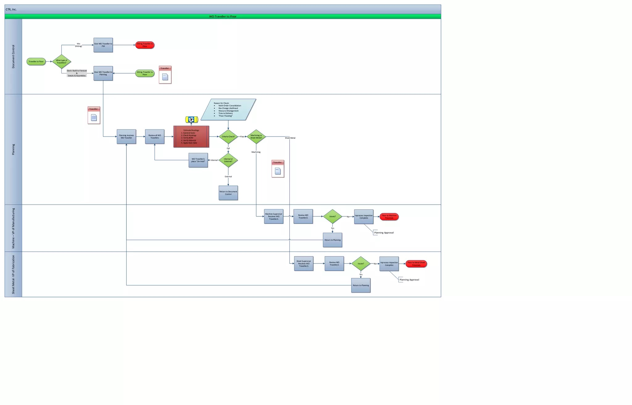 CTR, Inc.

                                                                                                                                                                                                       WO Traveller to Floor




                                                                                 Kits            Give WO Traveller to                       Kitting Traveller to
     Document Control




                                                                               (Kitting)                PM                                         Floor




                                                           What type of
                                      Traveller to Floor
                                                            Travellers?


                                                                      Stock: Build to Forecast
                                                                                                 Give WO Traveller to                       Kitting Traveller to
                                                                                 &
                                                                                                       Planning                                    Floor
                                                                       Details & Assemblies




                                                                                                                                                                                                           Reason for Check:
                                                                                                                                                                                                               Multi-Order Consolidation
                                                                                                                                                                                                               Rev Change Likelihood
                                                                                                                                                                                                               Resource Management
                                                                                                                                                                                                               Time to Delivery
                                                                                                                                                                                                               “Floor Flooding”




                                                                                                                                                                             Estimate Routings
                                                                                                                                                                          1. General Costs
                                                                                                                        Planning receives                 Review all WO   2. Check Routings                                                    Machining or
                                                                                                                                                                                                                     Criteria Check?    Pass
                                                                                                                          WO Traveller                      Travellers    3. Verify BOM                                                        Sheet Metal?                        Sheet Metal
                                                                                                                                                                          4. Verify Material
                                                                                                                                                                          5. Apply Back Date
     Planning




                                                                                                                                                                                                                          Fail
                                                                                                                                                                                                                                                Machining


                                                                                                                                                                                     WO Traveller/s                    Internal or
                                                                                                                                                                                                        Internal
                                                                                                                                                                                     place “On Hold”                    External?




                                                                                                                                                                                                                        External




                                                                                                                                                                                                                   Return to Document
                                                                                                                                                                                                                         Control
     Machine – VP of Manufacturing




                                                                                                                                                                                                                                                              Machine Supervisor
                                                                                                                                                                                                                                                                                                  Review WO                                     Inprocess Inspection         Floor to Machine
                                                                                                                                                                                                                                                                Receives WO                                              Issues?         No
                                                                                                                                                                                                                                                                                                  Traveller/s                                        Complete                   Processes
                                                                                                                                                                                                                                                                 Traveller/s



                                                                                                                                                                                                                                                                                                                           Yes

                                                                                                                                                                                                                                                                                                                                                                       Planning Approval

                                                                                                                                                                                                                                                                                                                    Return to Planning
     Sheet Metal- VP of Fabrication




                                                                                                                                                                                                                                                                                                 Sheet Supervisor
                                                                                                                                                                                                                                                                                                                         Review WO                                          Inprocess Inspection         Floor to Metal Sheet
                                                                                                                                                                                                                                                                                                   Receives WO                                     Issues?             No
                                                                                                                                                                                                                                                                                                                         Traveller/s                                             Complete                     Processes
                                                                                                                                                                                                                                                                                                    Traveller/s


                                                                                                                                                                                                                                                                                                                                                     Yes

                                                                                                                                                                                                                                                                                                                                                                                                   Planning Approval

                                                                                                                                                                                                                                                                                                                                              Return to Planning
 