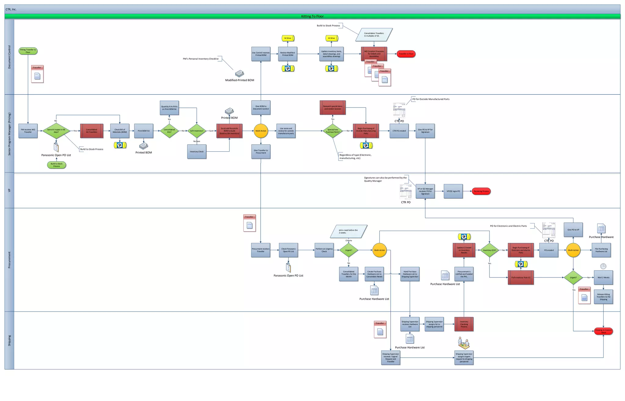 CTR, Inc.

                                                                                                                                                                                                                                                                                              Kitting To Floor

                                                                                                                                                                                                                                                                                                         Build to Stock Process


                                                                                                                                                                                                                                                                                                                                                                  Consolidates Travellers
                                                                                                                                                                                                                                                                                                                                                                  in multiples of 10.
                                                                                                                                                                                                                                                                                M Drive                              M Drive
 Document Control




                                    Kitting Traveller to
                                           Floor                                                                                                                                                                                                                                                             Update Inventory items,                              WO Creation Processes
                                                                                                                                                                                                                                               Doc Control receives        Review Modified-
                                                                                                                                                                                                                                                                                                              detail drawings, and                                   for Details and                       Traveller to Floor
                                                                                                                                                                                                                                                  Printed BOM                Printed BOM
                                                                                                                                                                                                                                                                                                              assemblies drawings                                      Assemblies
                                                                                                                                                                                 PM’s Personal Inventory Checklist




                                                                                                                                                                                                                           Modified-Printed BOM




                                                                                                                                                                                                                                                                                                                                                                                                                           PO for Outside Manufactured Parts

                                                                                                                                                          Quantity X # of Kits                                                                    Give BOM to                                                  Research special items
                                                                                                                                                           on Print BOM list                                                                    Document Control                                                and vendor sources
 Senior Program Manager (Pricing)




                                                                                                                                                                  Yes
                                                                                                                                                                                                                      Printed BOM                                                                                       Yes
                                                                       No                                                                                                                                                                                                                                                                                                                             CTR PO

                                                                                                                                                                                                                       Scrub and Reconcile                                 Use notes and                                                                   Begin Purchasing of
                                     PM receives WO            Same kit repeat in 90              Consolidated         Check Bill of                         Consolidated                                                                                                                                          Special/new                                                                                                   Give PO to VP for
                                                                                       Yes                                               Print BOM list                          No    O/H Inventory?    Sure             BOM to build             Multi-Action          review for outside                                                No             Outside Manufacturing                     CTR PO created
                                        Traveller                     days?                       Kit Travellers      Materials (BOM)                           Kits?                                                                                                                                             Purchase Parts?                                                                                                    Signature
                                                                                                                                                                                                                     (Build vs OH Inventory)                             manufacture parts                                                                        Parts


                                                                                                                                                                                          No Sure


                                                                                             Build to Stock Process                                                                                                                              Give Traveller to
                                                                                                                                                                                       Inventory Check
                                                                                                                                        Printed BOM                                                                                                Procurment
                                                           Panasonic Open PO List                                                                                                                                                                                                                                                   Regardless of type (Electronic,
                                                                                                                                                                                                                                                                                                                                    manufacturing, etc)

                                                                   Build to Stock
                                                                      Process




                                                                                                                                                                                                                                                                                                                                                                  Signatures can also be performed by the
                                                                                                                                                                                                                                                                                                                                                                  Quality Manager


                                                                                                                                                                                                                                                                                                                                                                                                                                 VP or QC Manager
 VP




                                                                                                                                                                                                                                                                                                                                                                                                                                  receives PO for               VP/QC signs PO                 Receiving Process
                                                                                                                                                                                                                                                                                                                                                                                                                                     Signature



                                                                                                                                                                                                                                                                                                                                                                                                               CTR PO




                                                                                                                                                                                                                                                                                                                                                                                                                                                                                                                   PO for Electronic and Electric Parts
                                                                                                                                                                                                                                                                                                                                 Job is need before the                                                                                                                                                                                                                        Give PO to VP
                                                                                                                                                                                                                                                                                                                                 2 weeks.

                                                                                                                                                                                                                                                                                                                                                                                                                                                                                                                                                                                                Purchase Hardware
                                                                                                                                                                                                                                                                                                                                          Criteria                                                                                                                                                                                                                CTR PO

                                                                                                                                                                                                                                                                                                                                                                                                                                                                          Update E2 based                                                Begin Purchasing of
                                                                                                                                                                                                                                               Procurment receives          Check Panasonic             Perform an Urgency                                                                                                                                                                                                                                                                          File Purchasing
                                                                                                                                                                                                                                                                                                                                         Urgent?                             Multi-Action                                                                                  on Inventory                  Inventory O/H?       No        Electronic and electric   PO created   Multi-Action
                                                                                                                                                                                                                                                    Traveller                Open PO LIst                     Check                                                                                                                                                                                                                                                                                 Hardware List
 Procurement




                                                                                                                                                                                                                                                                                                                                                                                                                                                                              Results                                                           Parts



                                                                                                                                                                                                                                                                                                                                            No                                                                                                                                                                 Yes


                                                                                                                                                                                                                                                                                                                                       Consolidated                   Create Purchase                            Hand Purchase                                             Procurement is
                                                                                                                                                                                                                                                                                                                                     Travellers for the               Hardware List to                          Hardware List to                                         notified and handed
                                                                                                                                                                                                                                                                      Panasonic Open PO List                                              Month                      Consolidate Needs                         Shipping Supervisor                                              the PHL.                                               Pull Inventory from E2                    Urgent?       No      Wait 2 Weeks


                                                                                                                                                                                                                                                                                                                                                                                                                                               Purchase Hardware List
                                                                                                                                                                                                                                                                                                                                                                                                                                                                                                                                                                                    Yes

                                                                                                                                                                                                                                                                                                                                                                                                                                                                                                                                                                                                      Release Kitting
                                                                                                                                                                                                                                                                                                                                                                                                                                                                                                                                                                                                     Travellers to the
                                                                                                                                                                                                                                                                                                                                                             Purchase Hardware List                                                                                                                                                                                                                      Shipping




                                                                                                                                                                                                                                                                                                                                                                                                               Shipping Supervisor        Shipping Supervisor                    Inventory
                                                                                                                                                                                                                                                                                                                                                                                                               receives Hardware             assigns list to                     Checking
                                                                                                                                                                                                                                                                                                                                                                                                                       List               shipping personnel                      Process
                                                                                                                                                                                                                                                                                                                                                                                                                                                                                                                                                                                                    Shipping to Invoice/
                                                                                                                                                                                                                                                                                                                                                                                                                                                                                                                                                                                                           Stock
 Shipping




                                                                                                                                                                                                                                                                                                                                                                                                       Purchase Hardware List

                                                                                                                                                                                                                                                                                                                                                                                         Shipping Supervisor                                                             Shipping Supervisor
                                                                                                                                                                                                                                                                                                                                                                                          receives ‘Urgent’                                                                assigns Urgent
                                                                                                                                                                                                                                                                                                                                                                                            Request and                                                                  request to shipping
                                                                                                                                                                                                                                                                                                                                                                                              Traveller                                                                      personnel
 
