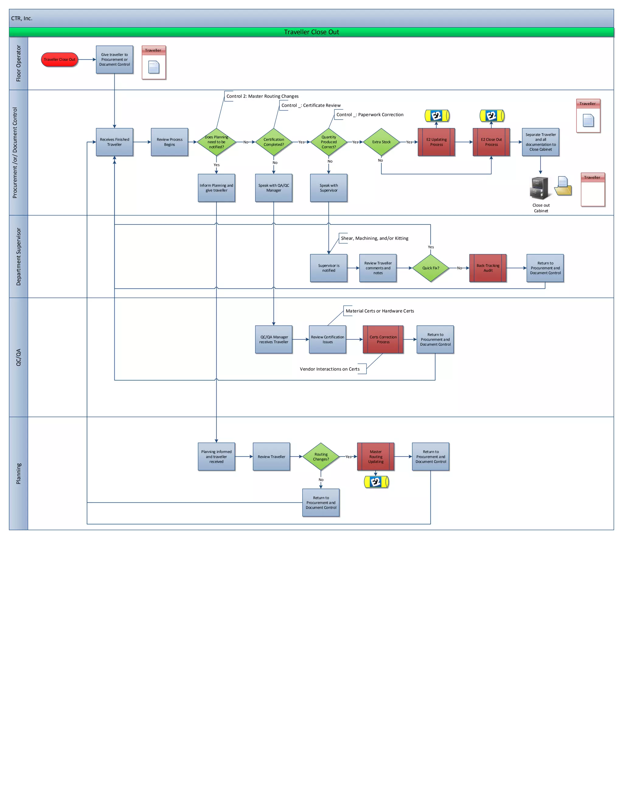 CTR, Inc.

                                                                                                                                                   Traveller Close Out
                   Floor Operator




                                                                  Give traveller to
                                           Traveller Close Out    Procurement or
                                                                 Document Control




                                                                                                                      Control 2: Master Routing Changes
                                                                                                                                                  Control _: Certificate Review
Procurement /or/ Document Control




                                                                                                                                                                                   Control _: Paperwork Correction


                                                                                                                                                                                                                                                                            Separate Traveller
                                                                                                         Does Planning                                                 Quantity
                                                                 Receives Finished    Review Process                                   Certification                                                                                  E2 Updating            E2 Close Out        and all
                                                                                                          need to be         No                           Yes          Produced                Yes       Extra Stock       Yes
                                                                     Traveller            Begins                                       Completed?                                                                                       Process                Process      documentation to
                                                                                                           notified?                                                   Correct?
                                                                                                                                                                                                                                                                              Close Cabinet

                                                                                                                                                                           No                               No
                                                                                                                                            No
                                                                                                              Yes



                                                                                                       Inform Planning and          Speak with QA/QC                   Speak with
                                                                                                           give traveller               Manager                        Supervisor


                                                                                                                                                                                                                                                                                Close out
                                                                                                                                                                                                                                                                                 Cabinet
                   Department Supervisor




                                                                                                                                                                                      Shear, Machining, and/or Kitting
                                                                                                                                                                                                                                       Yes


                                                                                                                                                                                                     Review Traveller                                                             Return to
                                                                                                                                                                      Supervisor is                                                                        Back-Tracking
                                                                                                                                                                                                      comments and                  Quick Fix?        No                      Procurement and
                                                                                                                                                                        notified                                                                               Audit
                                                                                                                                                                                                          notes                                                               Document Control




                                                                                                                                                                                         Material Certs or Hardware Certs



                                                                                                                                                                                                                                       Return to
                                                                                                                                     QC/QA Manager                Review Certification                  Certs Correction
                                                                                                                                                                                                                                   Procurement and
                                                                                                                                    receives Traveller                  Issues                              Process
                                                                                                                                                                                                                                   Document Control
                   QC/QA




                                                                                                                                                          Vendor Interactions on Certs




                                                                                                       Planning informed                                                                                Master                       Return to
                                                                                                                                                                    Routing
                                                                                                          and traveller             Review Traveller                                     Yes           Routing                   Procurement and
                                                                                                                                                                   Changes?
                                                                                                            received                                                                                   Updating                  Document Control
                   Planning




                                                                                                                                                                      No



                                                                                                                                                                    Return to
                                                                                                                                                                Procurement and
                                                                                                                                                                Document Control
 
