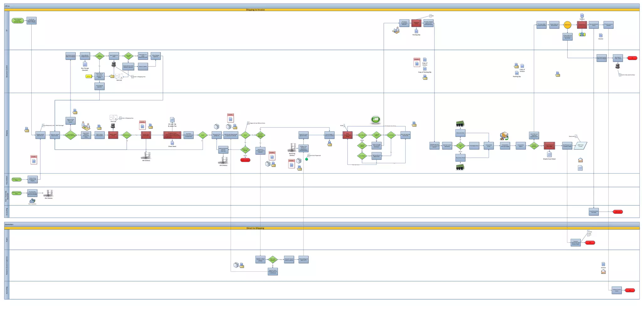 CTR Inc

                                                                                                                                                                                                                                                                                                                                                                                                                                                                               Shipping to Invoice

                                                                                                                                                                                                                                                                                                                                                                                                                                                                                                                                                                                                                                                                                                                                                                                                                                FEDEX

                                      “Direct Shipping”      Give PO and                                                                                                                                                                                                                                                                                                                                                                                                                                                                                                                                                                                                                                                                                                                                                                                                                                                                                                                                                                                                                       Invoice
                                         Procedures       Acknowledgement
                                      (Pull from Stock)   folder to Shipping                                                                                                                                                                                                                                                                                                                                                                                                                                                                                                                                                                                                                                                                                              VP receives                             VP notifies Shipping
                                                                                                                                                                                                                                                                                                                                                                                                                                                                                                                                                                                                                                                                                                                                                                                                Packing Slip
                                                                                                                                                                                                                                                                                                                                                                                                                                                                                                                                                                                                                                                                                                                                                                        Transportation                              Supervisor and
                                                                                                                                                                                                                                                                                                                                                                                                                                                                                                                                                                                                                                                                                                                                                                                                 creation                                                                                                                                                                                                   VP receives folder          Review folder and                                                       Give Accounting the             VP sends invoice to
                                                                                                                                                                                                                                                                                                                                                                                                                                                                                                                                                                                                                                                                                                                                                                          Setup info.                              hands packing slip                                                                                                                                                                                                                          Multi-Action                  Create Invoice
                                                                                                                                                                                                                                                                                                                                                                                                                                                                                                                                                                                                                                                                                                                                                                                                                                                                                                                                                                                                           and documentation             documentation                                                                Invoice                        Customer
    VP




                                                                                                                                                                                                                                                                                                                                                                                                                                                                                                                                                                                                                                                                                                                                                                                              Packing Slip                                                                                                                                                                                                                                                  VP gives folder and
                                                                                                                                                                                                                                                                                                                                                                                                                                                                                                                                                                                                                                                                                                                                                                                                                                                                                                                                                                                                                                                            documentation to
                                                                                                                                                                                                                                                                                                                                                                                                                                                                                                                                                                                                                                                                                                                                                                                                                                                                                                                                                                                                                                                               Doc Control
                                                                                                                                                                                                                                                                                                                                                                                                                                                                                                                                                                                                                                                                                                                                                                                                                                                                                                                                                                                                                                                                                                                                      Invoice




                                                                                                                                                                                                                                                                                      Place folder in its
                                                                                                                                        Doc Control receives          Review Revision          Was it                Search Cabinet for                 Is the folder                                           Inform Shipping
                                                                                                                                                                                                               Yes                                                           Yes           proper
                                                                                                                                        folder from Shipping          Change Checklist       completed?                   Folder                            there?                                                 Supervisor
                                                                                                                                                                                                                                                                                     alphanumeric order                                                                                                                                                                                                                                                                                                                                                                                                                                                                                                                                                                                                                                                                                                                                                                                                                         Doc Control receives                  Place folder in
                                                                                                                                                                                                                                                                                                                                                                                                                                                                                                                                                                                                                                                                                                                                                                                                                                                                                                                                                                                                                                                                                                                                                                                                        End
                                                                                                                                                                                                                                                                                                                                                                                                                                                                                                                                                                                                                                                                                                                                                                                                                                                                                                                                                                                                                                                                                                                                folder from Shipping                  “Close’ cabinet

                                                                                                                                                                                                                                                            No
                                                                                                                                                                                                                                                                                                                                                                                                                                                                                                                                                                                                                                                                                                                                                                                                                Copy of
                                                                                                                                                                                                                                                  Create Duplicate Folder
                                                                                                                                                                                                                                                                                                                                                                                                                                                                                                                                                                                                                                                                                                                                                                                                                Invoice
    Document Control




                                                                                                                                                                                                  No                                                                                  Place it in cabinet
                                                                                                                                                                                                                                                   (labeled as duplicate)
                                                                                                                                                                      Rev Change
                                                                                                                                                                       Checklist                                                                                                                                                                                                                                                                                                                                                                                                                                                                                                                                                                                                                                                                                                                                                                                                Copy of
                                                                                                                                                                                                                                                                                                                                                                                                                                                                                                                                                                                                                                                                                                                                                                                                          Copy of Packing Slip                                                                                                                                                  Invoice
                                                                                                                                                                                           Create folder for
                                                                                                                                                                                             new revision                                                                                                                                                                                                                                                                                                                                                                                                                                                                                                                                                                                                                                                                                                                                                                                                                                                                                                                                                                        Cabinet in Doc Control Area
                                                                                                                                                                                 M Drive    and place it in                                                             Cabinet in Shipping Area                                                                                                                                                                                                                                                                                                                                                                                                                                                                                                                                                                                                                                                                     Packing Slip
                                                                                                                                                                                               cabinet

                                                                                                                                                                                                                                      Part List


                                                                                                                                                                                           Inform Shipping
                                                                                                                                                                                              Supervisor




                                                                                                                                                                                                                                           Cabinet in Shipping Area
                                                                                                                                          Supervisor gives
                                                                                                                                           folder to Doc
                                                                                                                                              Control                                                                 Part List
                                                                                                                                                                                                                                                                                                                                                                                                                                                                                    Shortage List:Last Minute Items
                                                                                                                                                                                                                                                                                                                                        Kit Lists Tab
                                                                                              They (Panasonic) call it “WIP Shortage”                                                                                                                                                                                                                                                                                                                                                                                                                                                                                                     FEDEX
                                                                                                                                                                                                                                                                                                                                        & Labels Tab                                                                                                                                                                                                                                                                                                                                                                                 First Business Day Arrives

                                                                                                                                                 Yes                                                                                                                                                                                                                                                                                                                                                     No
    Shipping




                                                                                                                                                                         Assign folder/                                                                                                                                                 Traceability Process:                                                                                                                                                                                                                                                                                                                                                                                                                                                                                                                Place Left of Dock
                                                                                                                                                                                                                                                                                                                                                                          First Check:                                                                                                                Panasonic                                                                                                                                       Setup                                                                                                                                                                                                                                                                                                                                  Hand folder and
                                                                                 Shipping receives           Supervisor reviews            Issues that the                traveller to     Picker receives           Revision Check                                                            Pick the Parts                     1. Record WO# for Manuf parts                                            Place parts in the        Hand box and folder/traveller                                                                                                      Supervisor reviews                           Size and Weight of                                                                      Is it passed                                               Wait until upcoming
                                                                                                                                                                 No                                                                               Revision Check              Pass                                                                                   Find other personnel   Issues?   No                                                                  Issues?          No         Inspection                                                                                                                                  Transportation                Air or Ground?      Air                        Yes          It is a Friday?       Yes                                                                                                                                                                                                                          supporting
                                                                                  folder from VP.             folder/traveller.         supervisor cannot fix?           personnel for     folder/traveller             Process                                                                & Assemblies                       2. Record PO# for Purchase parts                                            package box              to supervisor for Review                                                                                                          approved folders.                           Boxes are recorded                                                                       4:30pm?                                                     Business Day
                                                                                                                                                                            Picking                                                                                                                                               3. Label Box/es
                                                                                                                                                                                                                                                                                                                                                                        to review work                                                                                                                Required?                                                                                                                                       Pickup                                                                                                                                                                                                                                                                                                                                 document to VP                                                             Stace and Sy

                                                                                                                                                                                                                                                                                                                                                                                                                                                                                                                                                                                                                                                                                                                                                                                                                                                                                    Air
                                                                                                                                                                                                                                                         Fail                                                                                                                               Yes                                                                                                                                                                                                                                                                                       Ground                     No
                                                                                                                                                                                                                                                                                                                                                                                                                                                                            Yes                          Yes
                                                                                                                                                                                                                                                                                                                                                                                                                                                                                                                                                                                                                                                                                                          Inform VP in order                                                                                                   Shipping Supervisor
                                                                                                                                                                                                                                                                                                                                                                                                                                                                                                                                                                                                                                                                                     Is it passed                                                                                                                                                      Supervisor reviews     Air, Ground, or                                  Transportation     Transportation            Transportation     Panasonic                     Create Shiplist of             Give Panasonic and             MGMT CCed
                                                                                                                                                                                                                                                                                                                                                                                                                                                                                                                                                                                                                                                                                                    No     to fill out FEDEX                                                                                                   receives packing slip                                               UPS   Place Right of Dock                                                                                      Yes
                                                                                                                                                                                                                                                                                                                                         Cheat Sheet                                                                                                                                                                                                                      Packages return                                                                                             3:30pm?
                                                                                                                                                                                                                                                                                                                                                                                                                                                                                                                                                                                                                                                                                                             information                                                                                                             from VP
                                                                                                                                                                                                                                                                                                                                                                                                                                                                                                                                                                                                                                                                                                                                                                                                                                                          packing slip              UPS                                            Arrives      Picks Ups Packages             Departs         Customer?                       Items shpped                 CTR MGMT Shiplist               on email
                                                                                                                                                                                                                                                                                                                                                                                                                                                                                                                                                                            from Source
                                                                                                                                                                                                                                                                                                                                                                                                                         Supervisor/Assistant
                                                                                                                                                                                                                                                                                                                                                                                                                                                                       Rework or Kitt               Hand over to                                                           Inspectors on
                                                                                                                                                                                                                                                                                                                                                                                                                             supervisor
                                                                                                                                                                                                                                                                                                                                                                                                                                                                         Shortage                 Panasonic’s Source                                                     Receiving Shelves                                                                                               Yes
                                                                                                                                                                                                                                                                                                                                                                                                                             Picks Parts
                                                                                                                                                                                                                                                                                                                                                                                                                                                                                                      Inspectors                                                                                                                                                                                                                                  No                                                                                                                              Ground
                                                                                                                                                                                                                                                                                                                                                                                                                                                                                                                                                           Receiving
                                                                                                                                                                                                                                                                                                                                                                                                                                                                          Rework                                                                            Shelves                          Green Dot of Approval                                                               It is a Friday?    No
                                                                                                                                                                                                                                                                                                                                                                                                                                                                                                                                                                                                                                                                                                          Wait next day and
                                                                                                                                                                                                                                                                                                                                                                                                                                                                                                                                                                                                                                                                                                           begin process
                                                                                                                                                                                                                                                                                                                                                                                                                                                                                                                                                                                                                                                                                                                                                                                                                                                                            Place Center of Dock
                                                                                                                                                                                                                                                                                                                                                                                                                                                                                                                                                                                                                                                                                                                                                                                                                                                                                                                                                                                                                        Shiplist Excel Sheet
                                                                                                                                                                                                                                                                                                                                                                                                                                                                     Rework Procedures
                                                                                                                                                                                                                                                                                              INV Shelves
                                                                                                                                                                                                                                                                                                                                                                                                                                                                                                                                                                                                                                                                                                                                                         Yes
                                                                                                                                                                                                                                                                                                                                                                                                                                                                                                                                                                                                                                                                   Next Day Passes
                                                                                                                                                                                                                                                                                                                                                                                                                           INV Shelves
    Procurement




                                                              Release Kitting
                                  Shipping to Invoice/
                                                             Travellers to the
                                         Stock
                                                                 Shipping
Floor / Assembly




                                                            Floor/Assembly
                                  Shipping to Invoice/
                                                          Personnel stock the
   Personnel




                                         Stock
                                                          parts and assemblies


                                                                                                     INV Shelves


                                                            Parts / Assemblies
    Accounting




                                                                                                                                                                                                                                                                                                                                                                                                                                                                                                                                                                                                                                                                                                                                                                                                                                                                                                                                                                                                                                                                                                                Accounting recieves
                                                                                                                                                                                                                                                                                                                                                                                                                                                                                                                                                                                                                                                                                                                                                                                                                                                                                                                                                                                                                                                                                                                                                                       A/R Process
                                                                                                                                                                                                                                                                                                                                                                                                                                                                                                                                                                                                                                                                                                                                                                                                                                                                                                                                                                                                                                                                                                                    the invoice




Stakeholders

                                                                                                                                                                                                                                                                                                                                                                                                                                                                                  Direct to Shipping
                                                                                                                                                                                                                                                                                                                                                                                                                                                                                                                                                                                                                                                                                                                                                                                                                                                                                                                                                                                                                                                                                                              Tammy
                                                                                                                                                                                                                                                                                                                                                                                                                                                                                                                                                                                                                                                                                                                                                                                                                                                                                                                                                                                                                                                                                                              Lisa B
                                                                                                                                                                                                                                                                                                                                                                                                                                                                                                                                                                                                                                                                                                                                                                                                                                                                                                                                                                                                                                                                                                              Lisa H
    Buyers




                                                                                                                                                                                                                                                                                                                                                                                                                                                                                                                                                                                                                                                                                                                                                                                                                                                                                                                                                                                                                                                                                  Panasonic
                                                                                                                                                                                                                                                                                                                                                                                                                                                                                                                                                                                                                                                                                                                                                                                                                                                                                                                                                                                                                                                                              Procurement Team                  End
                                                                                                                                                                                                                                                                                                                                                                                                                                                                                                                                                                                                                                                                                                                                                                                                                                                                                                                                                                                                                                                                               Receives Shiplist
    Panasonic Source Inspectors




                                                                                                                                                                                                                                                                                                                                                                                                                                                                                                  Panasonic’s Source
                                                                                                                                                                                                                                                                                                                                                                                                                                                                                                                          Does it pass             Panasonic’s Source   Return package and
                                                                                                                                                                                                                                                                                                                                                                                                                                                                                                  Inspectors receive                         Yes
                                                                                                                                                                                                                                                                                                                                                                                                                                                                                                                          inspection?              Inspectors approve      folder to CTR
                                                                                                                                                                                                                                                                                                                                                                                                                                                                                                      packages



                                                                                                                                                                                                                                                                                                                                                                                                                                                                                                                               No

                                                                                                                                                                                                                                                                                                                                                                                                                                                                                                                                                                                                                                                                                                                                                                                                                                                                                                                                                                                                                                                                                                                                         Invoice
                                                                                                                                                                                                                                                                                                                                                                                                                                                                                                                        Inspectors inform
                                                                                                                                                                                                                                                                                                                                                                                                                                                                                                                       shipping supervisor
                                                                                                                                                                                                                                                                                                                                                                                                                                                                                                                          on deficiencies
    Accounting




                                                                                                                                                                                                                                                                                                                                                                                                                                                                                                                                                                                                                                                                                                                                                                                                                                                                                                                                                                                                                                                                                                                                                                  Customer receives
                                                                                                                                                                                                                                                                                                                                                                                                                                                                                                                                                                                                                                                                                                                                                                                                                                                                                                                                                                                                                                                                                                                                                                                                  End
                                                                                                                                                                                                                                                                                                                                                                                                                                                                                                                                                                                                                                                                                                                                                                                                                                                                                                                                                                                                                                                                                                                                                                       Invoice
 