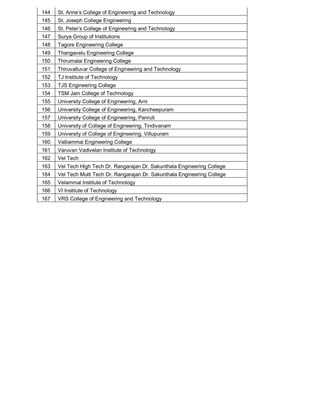 144 St. Anne’s College of Engineering and Technology
145 St. Joseph College Engineering
146 St. Peter’s College of Engineering and Technology
147 Surya Group of Institutions
148 Tagore Engineering College
149 Thangavelu Engineering College
150 Thirumalai Engineering College
151 Thiruvalluvar College of Engineering and Technology
152 TJ Institute of Technology
153 TJS Engineering College
154 TSM Jain College of Technology
155 University College of Engineering, Arni
156 University College of Engineering, Kancheepuram
157 University College of Engineering, Panruti
158 University of College of Engineering, Tindivanam
159 University of College of Engineering, Villupuram
160 Valliammai Engineering College
161 Varuvan Vadivelan Institute of Technology
162 Vel Tech
163 Vel Tech High Tech Dr. Rangarajan Dr. Sakunthala Engineering College
164 Vel Tech Multi Tech Dr. Rangarajan Dr. Sakunthala Engineering College
165 Velammal Institute of Technology
166 VI Institute of Technology
167 VRS College of Engineering and Technology
 