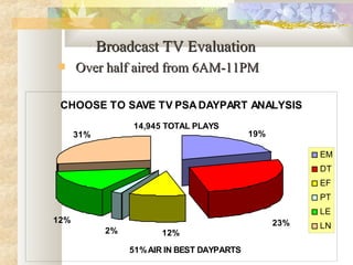 Broadcast TV EvaluationBroadcast TV Evaluation
 Over half aired from 6AM-11PMOver half aired from 6AM-11PM
CHOOSE TO SAVE TV PSADAYPART ANALYSIS
EM
DT
EF
PT
LE
LN
14,945 TOTAL PLAYS
51%AIR IN BEST DAYPARTS
%PLAY IN BEST DAYPARTS
19%
23%
12%2%
12%
31%
 
