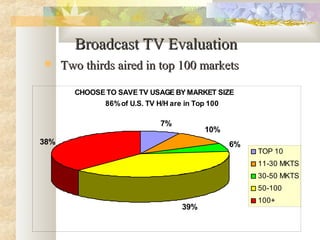 Broadcast TV EvaluationBroadcast TV Evaluation
 Two thirds aired in top 100 marketsTwo thirds aired in top 100 markets
7%
10%
6%
39%
38%
TOP 10
11-30 MKTS
30-50 MKTS
50-100
100+
CHOOSE TO SAVE TV USAGE BY MARKET SIZE
86%of U.S. TV H/H are in Top 100
 
