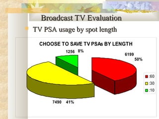 Broadcast TV EvaluationBroadcast TV Evaluation
 TV PSA usage by spot lengthTV PSA usage by spot length
CHOOSE TO SAVE TV PSAs BY LENGTH
:60
:30
:10
6199
7490
1256
41%
50%
8%
 
