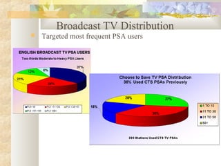 Broadcast TV Distribution
 Targeted most frequent PSA users
 